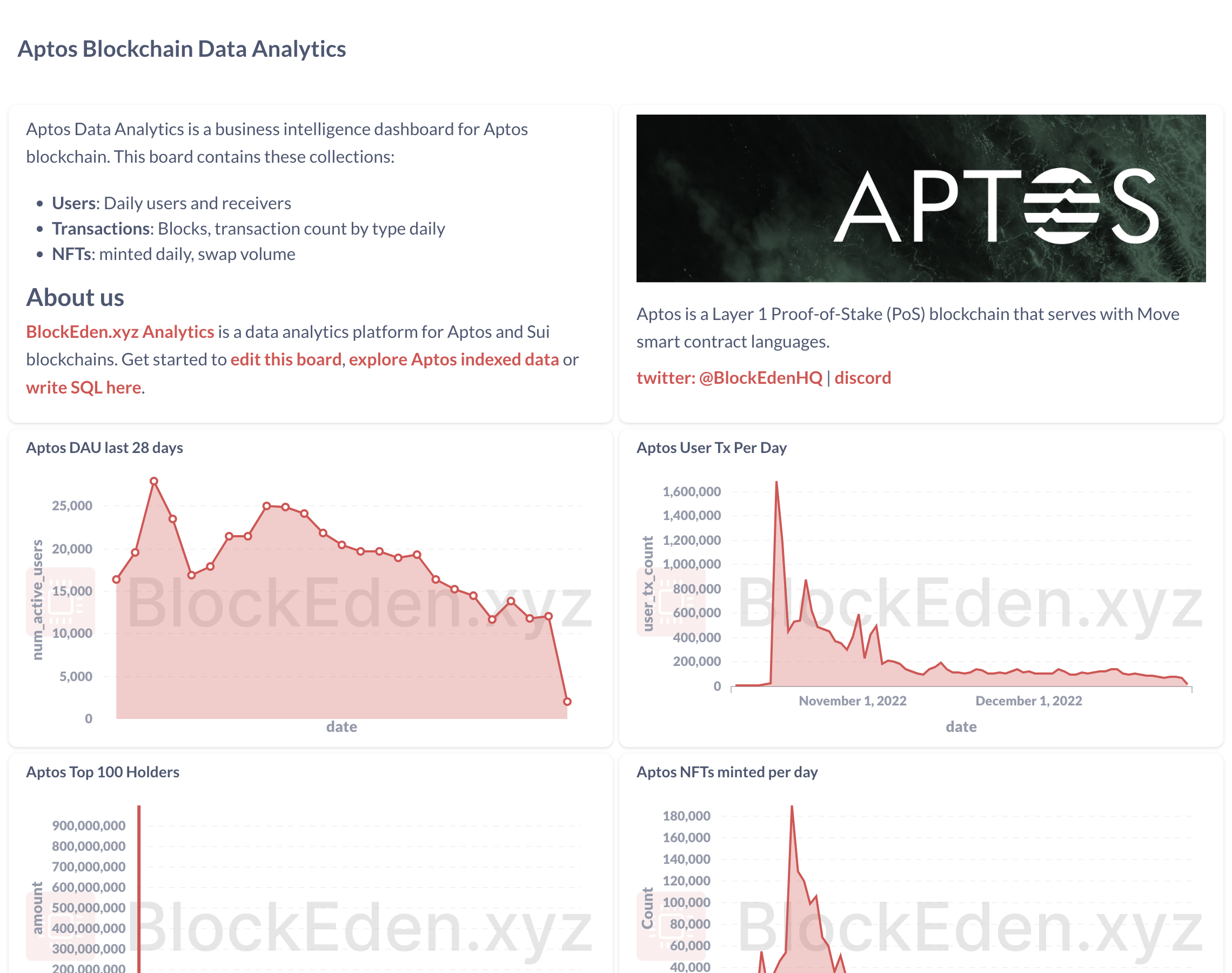 BlockEden.xyz Analytics Dashboard