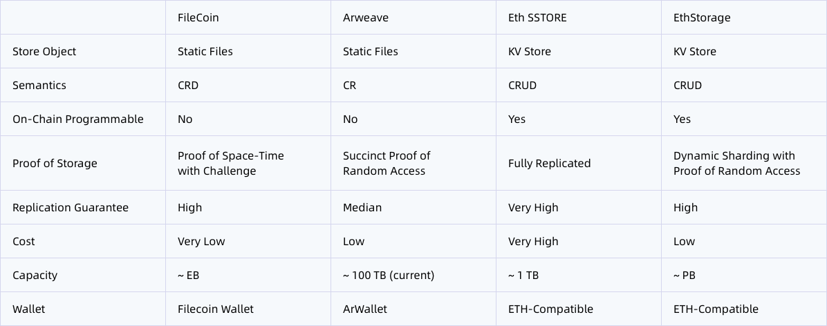 EthStorage comparison with File coin and Arweave