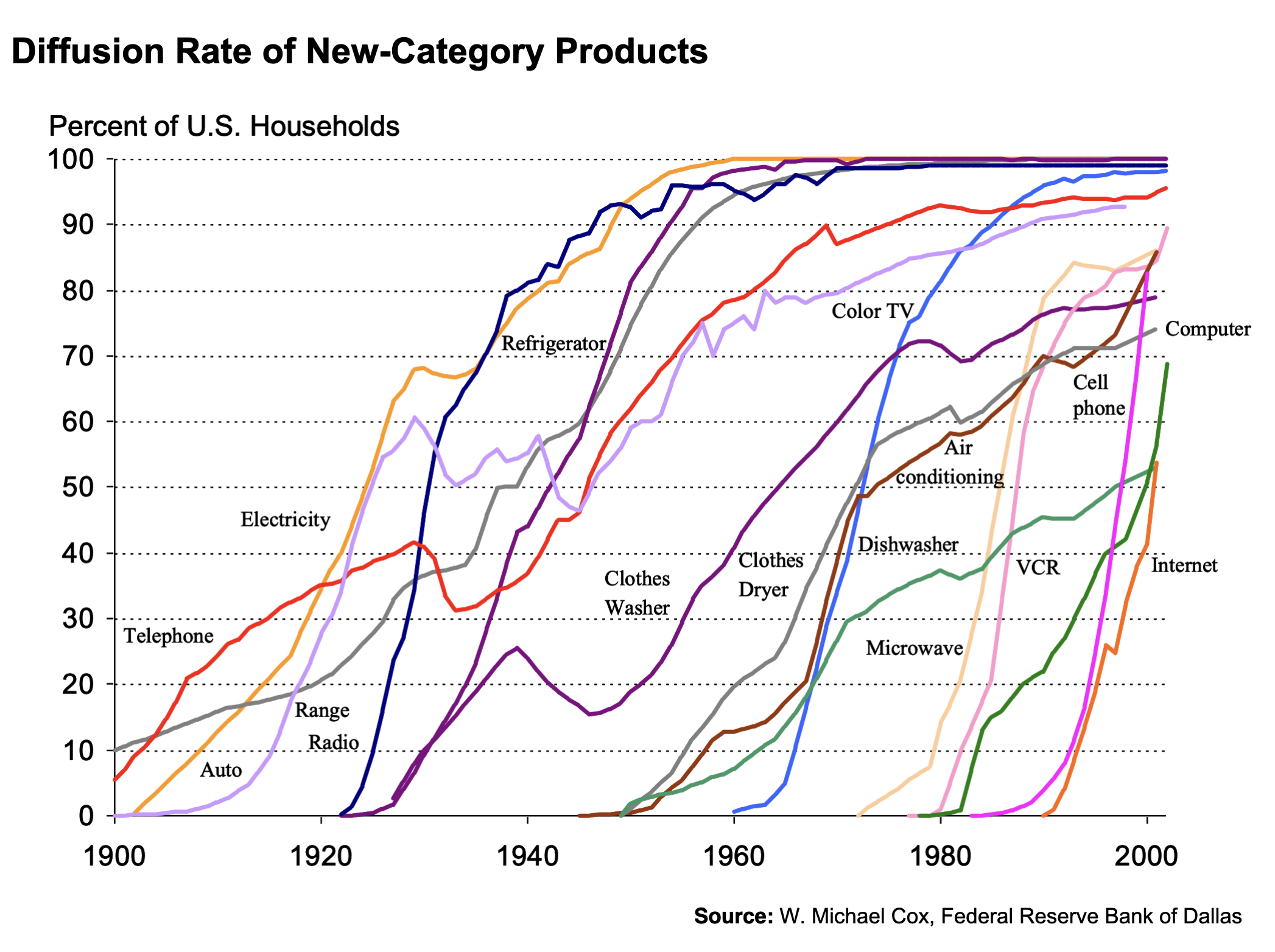 diffusion-rate-of-new-category-products