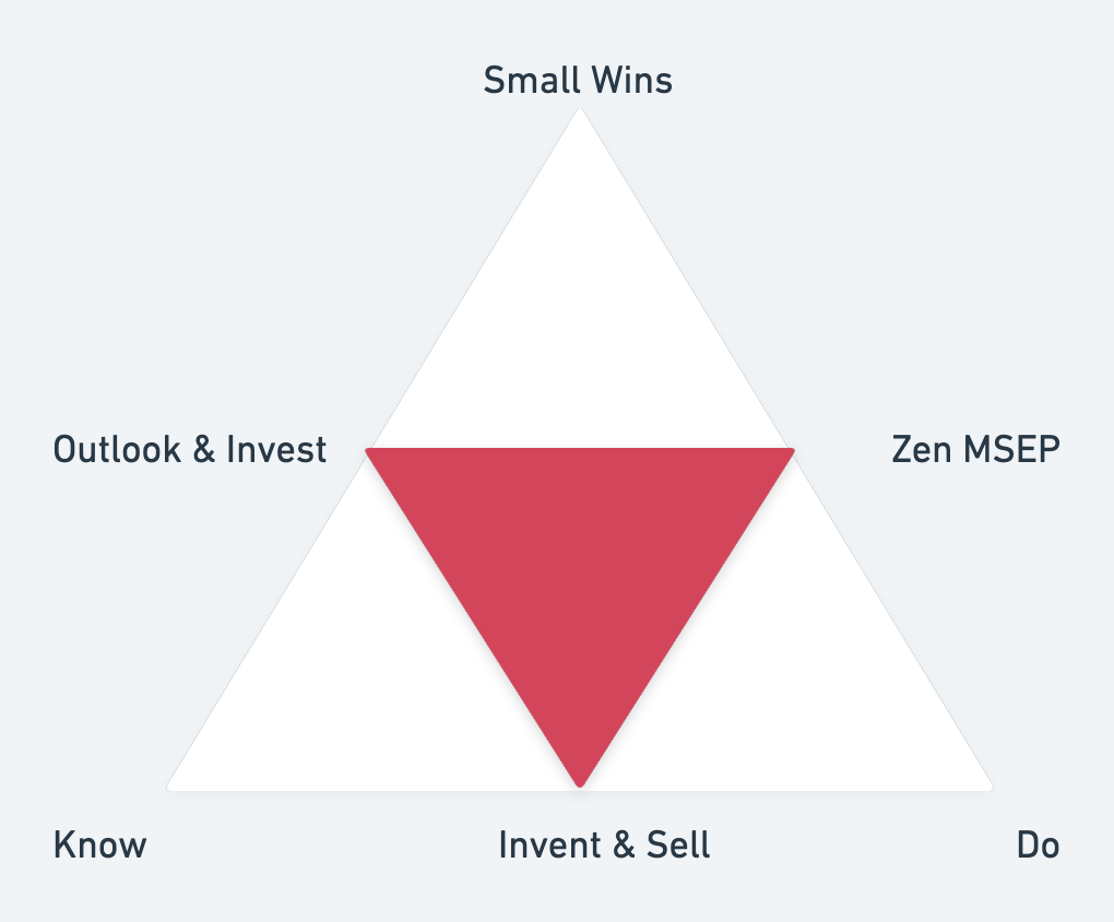 Faith triangle + IOZ Growth Loop